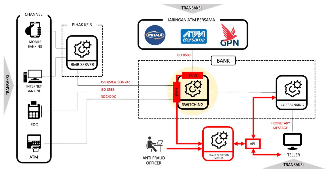 Fraud Detection System workflow diagram showing transaction channels, IBM server, ISO information, ATM Bersama network, bank systems, switching, core banking, teller transactions, and API integration