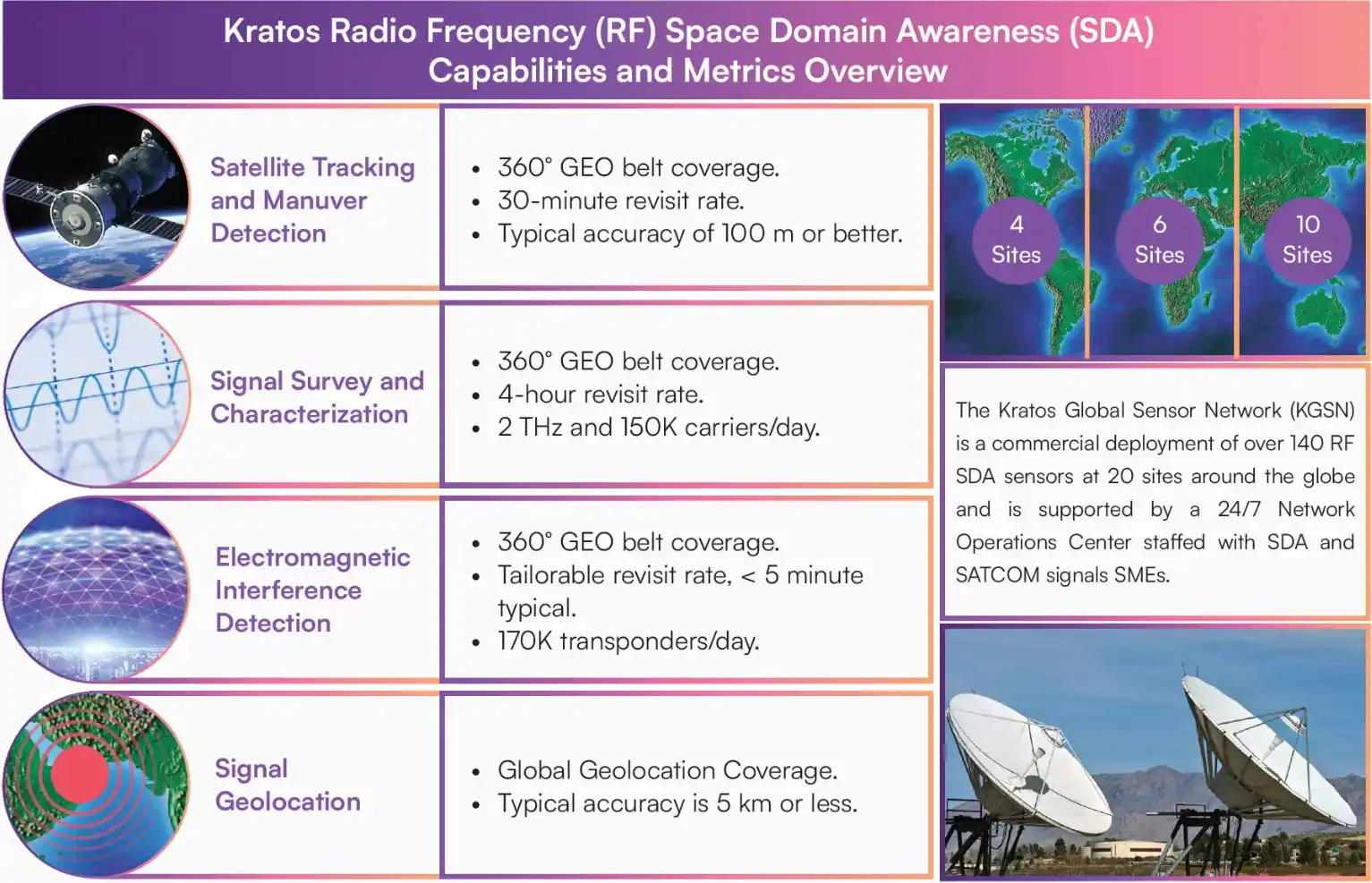 Table titled Kratos Radio Frequency Space Domain Awareness capabilities and metrics overview